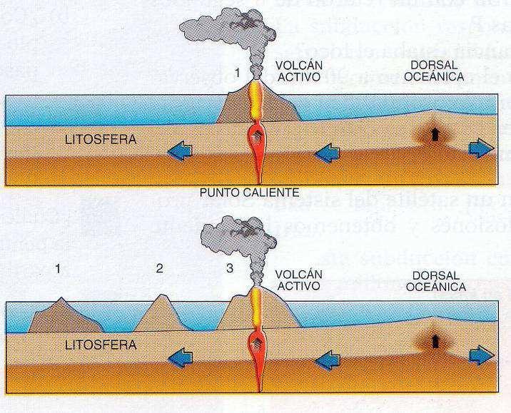 Las corrientes de convección del manto originan: El movimiento de las placas.