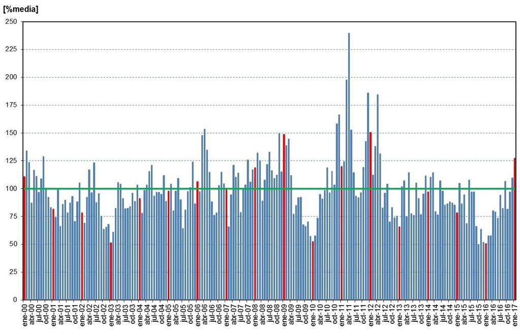 Aportes hídricos al SIN desde 2000 En la gráfica se muestra la evolución de los aportes hídricos mensuales al SIN desde enero de 2000.