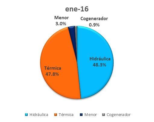 Composición de la generación del SIN Generación mensual energía SIN (GWh) Tipo Generación ene-16 ene-17 % Crecimiento Hidráulica 2,706.