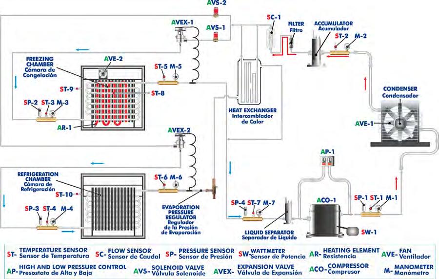 El Equipo de Refrigeración con Cámara de Refrigeración y de Congelación, Controlado desde Computador (PC), TRRC, desarrollado por EDIBON tiene como objetivo introducir al estudiante en el complejo