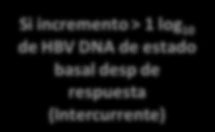 DNA pero detectable [1] (respondedor parcial) Evaluar para compliance y resistencia y considerar terapia de rescate