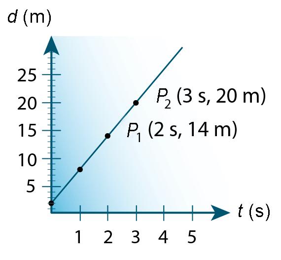 La ordenada al origen (b) de una línea recta es el valor de la variable dependiente donde la línea recta cruza al eje vertical, es decir, donde la variable independiente tiene un valor de cero.