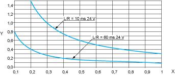 resistivas y de cargas de estado sólido aisladas por optoacoplador, L/R 1 ms.