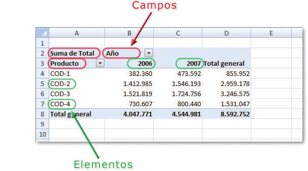 Por otra parte, una tabla dinámica utiliza dos tipos de campos: Campos que se utilizarán como títulos del campo de fila, columna y campos de filtro de la tabla.