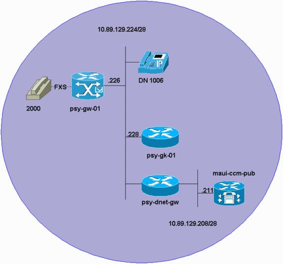 Configurar los parámetros de gatekeeper de Cisco CallManager Esta sección describe cómo crear una instancia de puerta de enlace de dispositivo anónimo con Cisco CallManager. 1.