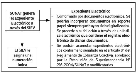 Formas y condiciones para el llevado de expedientes electrónicos a través del SIEV 1. Generación del expediente electrónico e incorporación de documentos físicos previa digitalización.