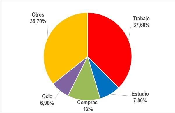 REPARTO MODAL DEL TOTAL DE VIAJES EN MADRID El 70% se realizan en medios mecanizados y