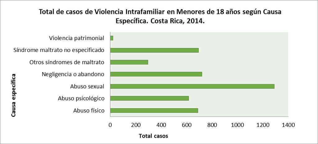 Gráfico N 5 Fuente:, Ministerio de Salud Los datos del siguiente gráfico indican el total de casos de VIF en dicha población por causa específica pero según grupos de edad en donde sobresalen los