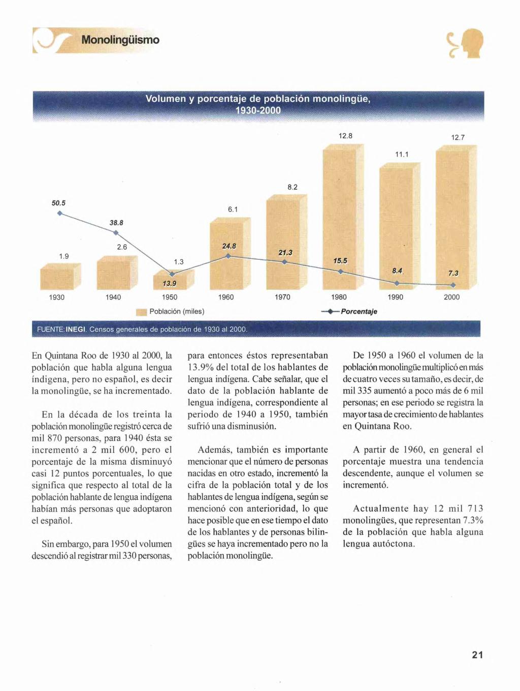Monolingüismo Volumen y porcentaje de población monolingüe, 930-200 12.8 12.7 11.
