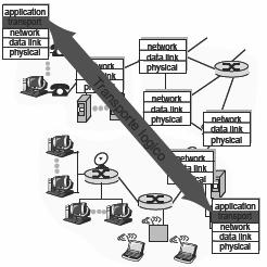 Servicios y protocolos de transporte Se provee comunicación lógica entre procesos de aplicación corriendo en diferentes hosts Los protocolos de transporte corren en sistemas finales servicios de