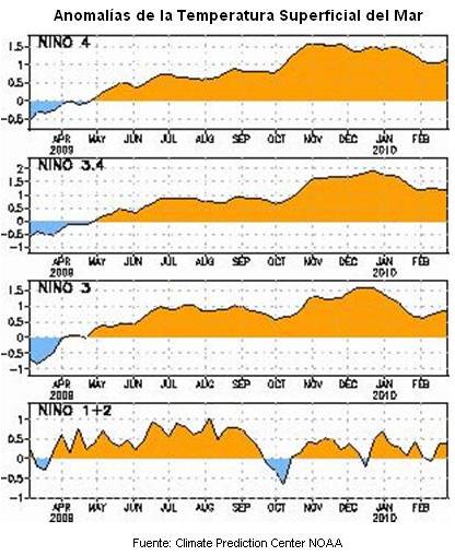 TEMPERATURA DEL MAR EN EL PACÍFICO ECUATORIAL La temperatura superficial del mar (TSM) en