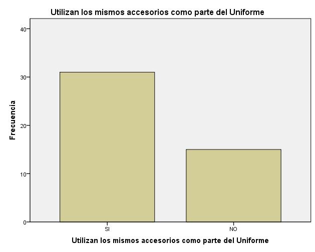 UTILIZAN LOS MISMOS ACCESORIOS COMO PARTE DEL UNIFORME Frecuencia Porcentaje Porcentaje