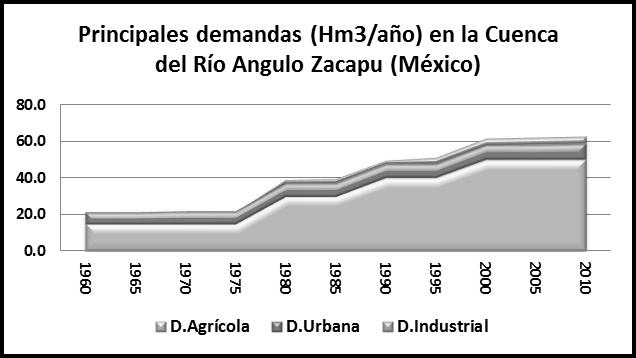 Sobre las demandas del sistema, se conoce que la mayor corresponde al sector agrícola, que actualmente corresponde a 52Hm 3 /año, seguida de la demanda urbana, del orden de 8.