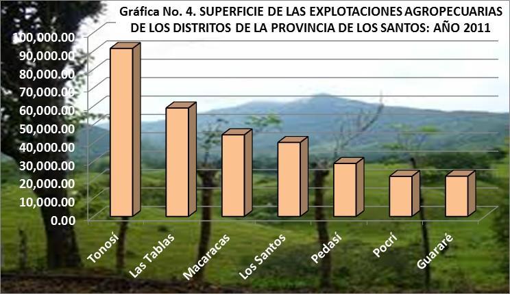 de menor actividad agropecuaria son los corregimiento de Palmira con 261.75 Km 2, El Pedregoso con 570.83 Km 2, Las Tablas Abajo con 835.58 Km 2, La Laja con 949.99 Km 2 y San Miguel con 902.