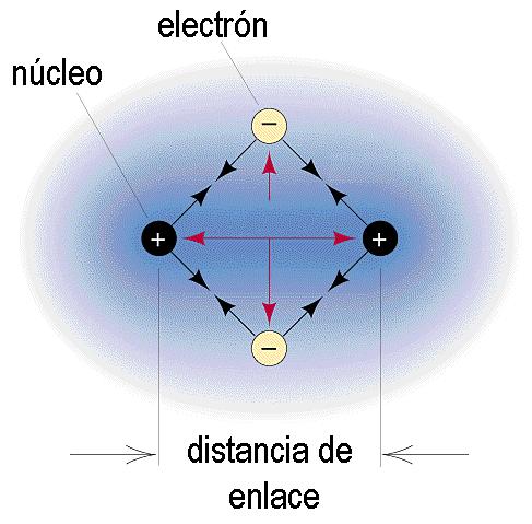 Teoría de Enlace de Valencia Repulsión núcleo-núcleo muy fuerte (muy cerca)