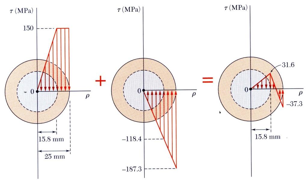 Ejemplo 3.08/3.09 Evaluar la Eq. (3.16) para el angulo que el eje se distorsiona uando el torque es removido. El giro permanente es la diferenia entre los angulos de giro y retifiado φ φ p 3 ( 4.