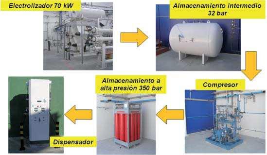 Figura 2. Esquema de la estación de servicio de hidrógeno del Parque Tecnológico Walqa.