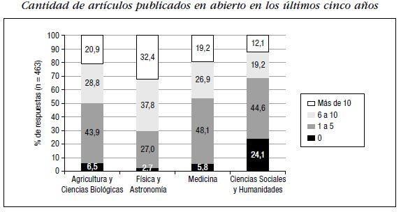 Cantidad de artículos publicados en AA Bongiovani, P., Diana Gómez, N., & Miguel, S. (2012).