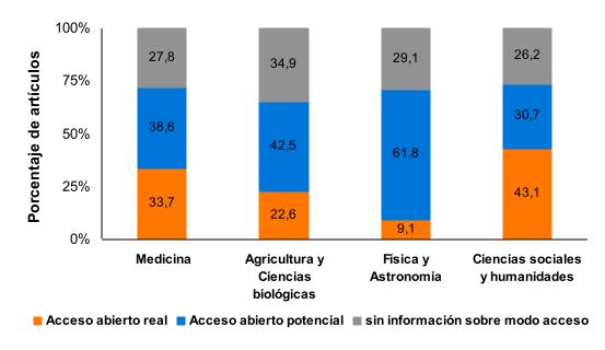 Artículos según posibilidades de acceso por áreas temáticas Miguel, S., Gómez, N. D., & Bongiovani, P. (2012).