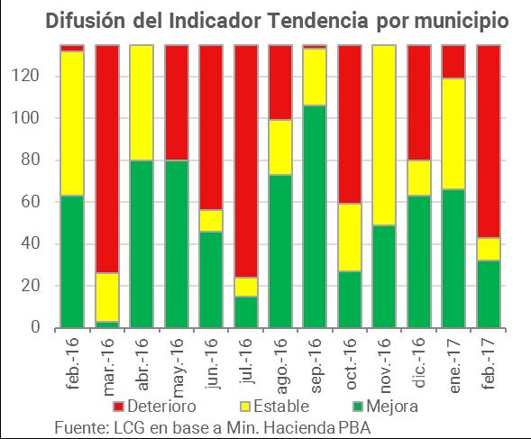 Transferencias automáticas a los municipios Las transferencias automáticas a los municipios sumaron $ 4,5 MM en febrero, lo que equivale a un aumento del 36% ia (+2% ia real).