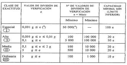 Página 5 / 14 Tabla 01. Clasificación de los instrumentos Generalmente para balanzas de clase de exactitud III, e=d 6.
