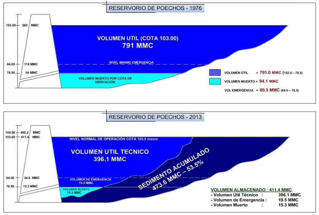 18 Figura 6. Volumen del reservorio 1976-2013, según batimetría de fines del año 2012. Fuente: (Universidad de Piura, 2015).