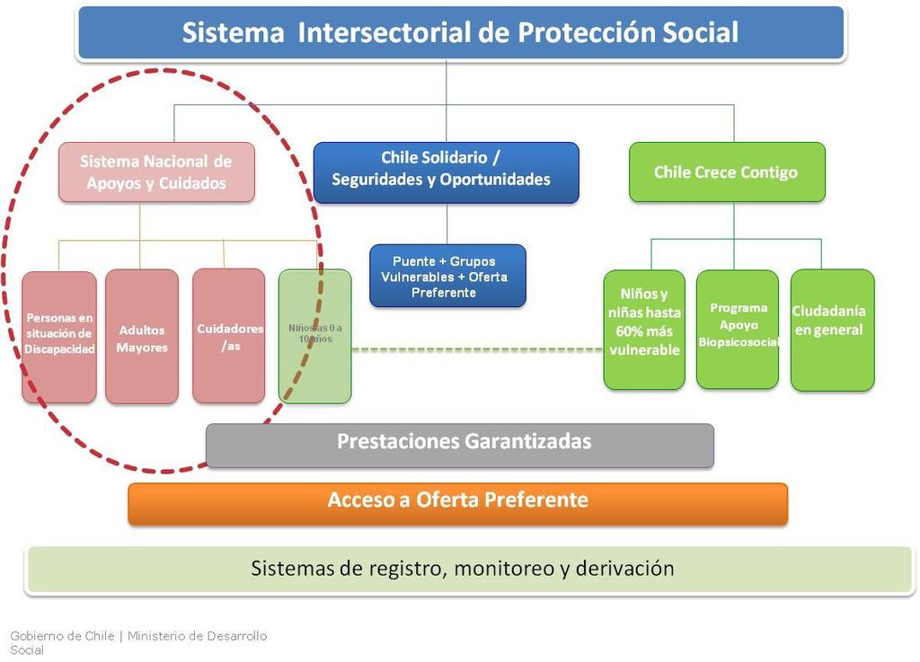 El SNAC como Subsistema Modelo de gestión constituido por acciones y prestaciones sociales ejecutadas y coordinadas intersectorialmente por distintos organismos del Estado, destinadas a la