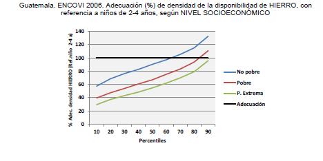 Adecuaciones de nutricionales Mujer adulta Hierro Niños 2-4 años Zinc Fuente de la gráfica: