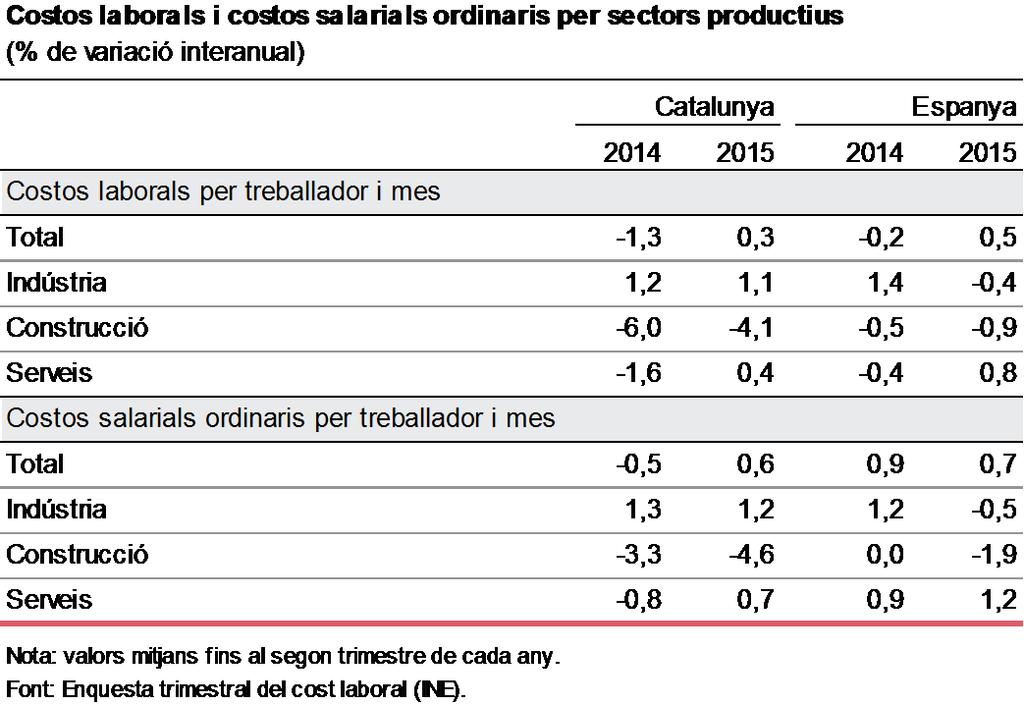 Costos salarials i laborals (% de variació interanual) Cost per treballador i mes 2014 2015 2014 2015 Catalunya Cost laboral total -1,3 0,3-0,5 0,6 Cost salarial -1,5 1,3-0,6 1,6 Cost salarial