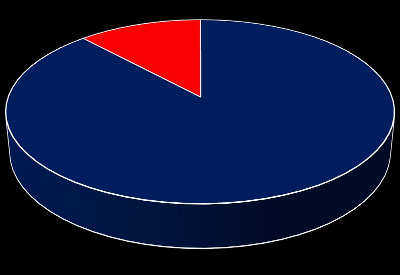 Entre enero y septiembre del 2015, del total de la carga en TEU s movilizada en operaciones de desembarque, el 88% correspondió a transbordo, con 2,3 millones de TEU s, y el 12%, a mercancías que