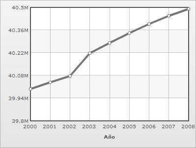 Gráfica 1.2 Población anual (millones de personas) Distribución por edad Esta variable proporciona la distribución de la población según la edad.