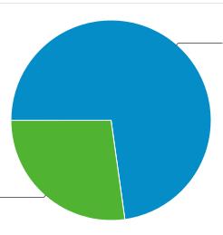 PORTAL WEB LÍNEA 1 COMPORTAMIENTO NOVIEMBRE 2012 MES N % FEBRERO 1,563 8.8% MARZO 4,079 6.