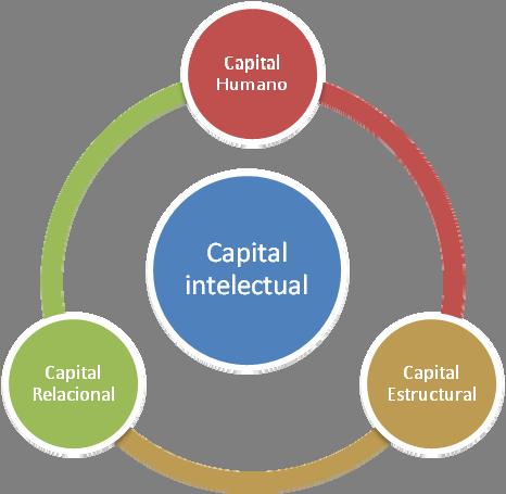 A su vez el Capital Intelectual se compone de los siguientes elementos: Figura 11.