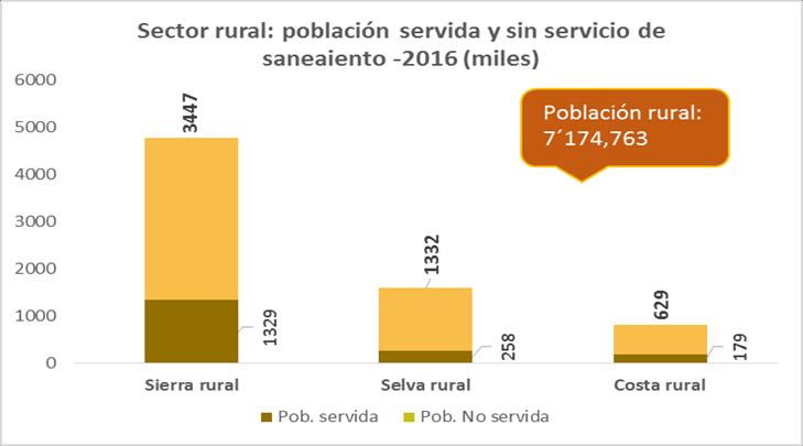 Acceso al servicio de saneamiento en el ámbito rural 2010-2016