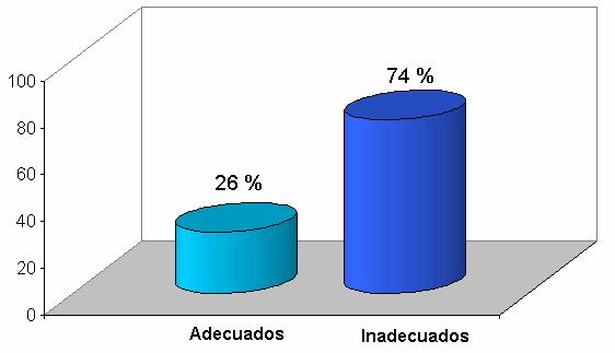 MEDISAN 2010;14(7):939 En cuanto a la evaluación de los tratamientos farmacológicos según la prescripción (figura 2) preponderaron los inadecuados (74,0 %). Figura 2.