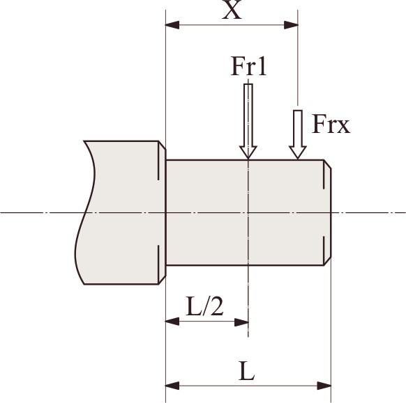 2.9 CARGAS RADIALES 2.9.2 Entrada Si la carga radial resultante no se aplica sobre el centro del eje, corregir la carga radial admisible Fr1 mediante la siguiente fórmula: Frx=(Fr1*a)/(b+x) IB A42