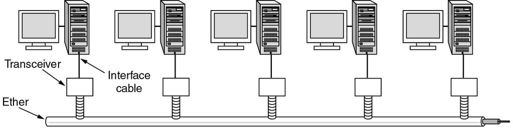 Ethernet Arquitectura