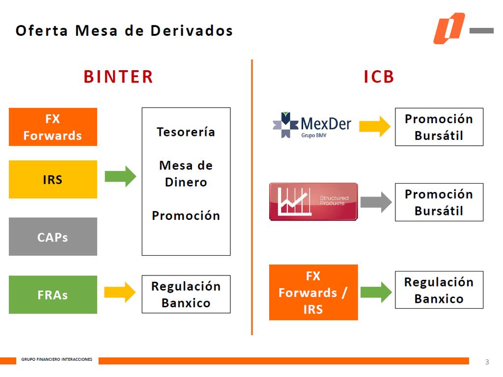 ii. Instrumentos Financieros Derivados A. Políticas Tanto en BInter como en ICB tenemos la autorización de Banxico para operar derivados en ambas modalidades.