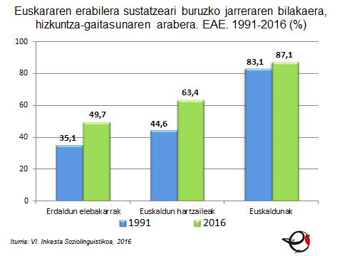 Euskara sustatzearen aldeko jarrera handiagoa da Gipuzkoan (% 74,6), Bizkaian (% 62,2) eta Araban (% 53,4) baino.