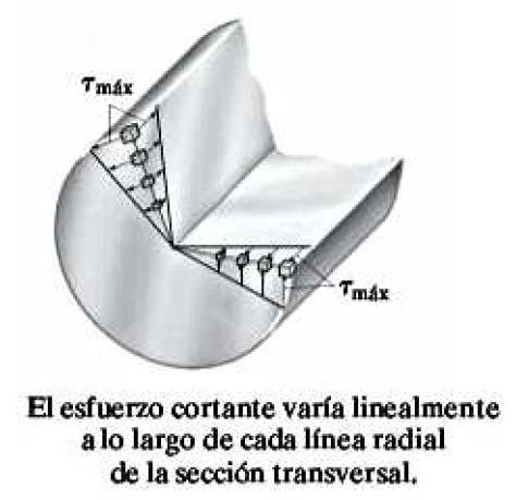 Deformación por Torsión de un Eje Sólido El esfuerzo cortante varia linealmente al largo de cada línea radial de la sección transversal del eje.