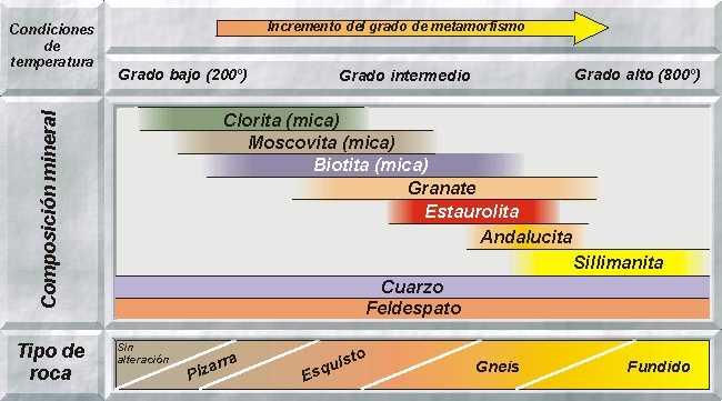 Minerales índice Un ejemplo sería la relación entre la formación de diferentes