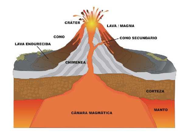 Actividad ígnea extrusiva Un volcán es una abertura en la superficie de la Tierra a través de la cual se emite lava, que es magma parcialmente