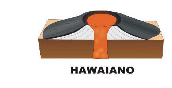 Tipos de erupciones volcánicas Hawaianas: expulsan lavas muy fluidas Composición basáltica Ocupando