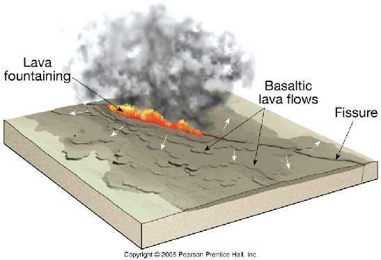 Tipos de erupciones volcánicas Fisurales o islandesas: no generan edificios La erupción tiene lugar a través