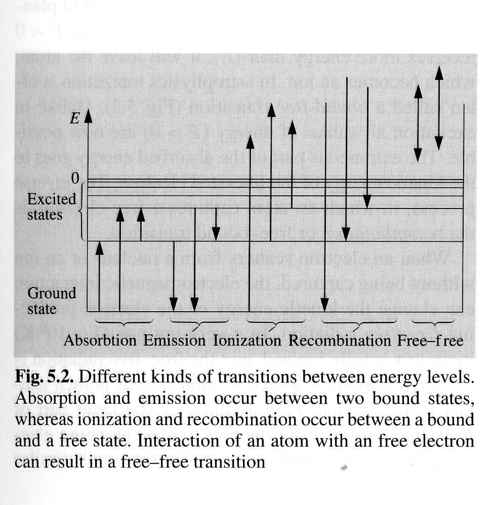 Emisión en línea en átomos Estructura de los niveles atómicos Transiciones de e entre niveles energéticos producen o absorben radiación de energía h.