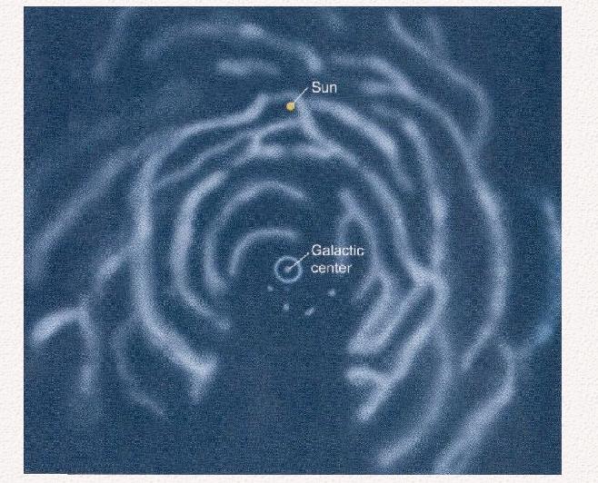 DISTRIBUCION DEL H ATOMICO EN LA GALAXIA En 1958 se obtuvo la distribución de HI en la Vía Láctea por emisión de la línea de 21 cm La estructura espiral de la galaxia fue evidente.