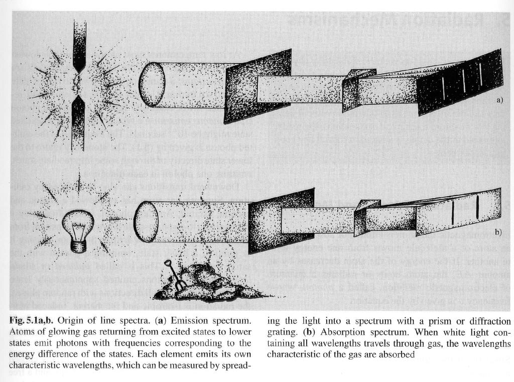 Interacción radiación materia Experimentos de Gustav Kirchhoff y Robert Bunsen (1860) Tres leyes empíricas que describen la emisión de luz por objetos incandescentes: - Un objeto sólido caliente