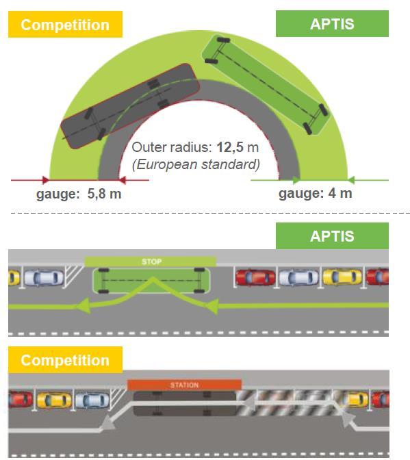 Una experiencia única para el pasajero El diseño innovador de Aptis se inspira en los tranvías, para ofrecer una gran accesibilidad (plataforma a nivel de suelo) y un confort (vista de 360 y espacio