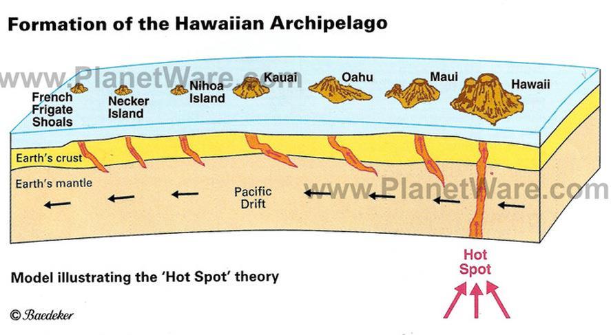 Hot spots (puntos calientes) o Hawai.