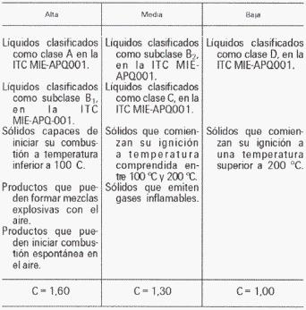 Tabla 1.1 Grado de peligrosidad de los combustibles Valores del coeficiente de peligrosidad por combustibilidad Ci. Nota: ITC MIE-APQO01 del Reglamento de almacenamiento de productos químicos.
